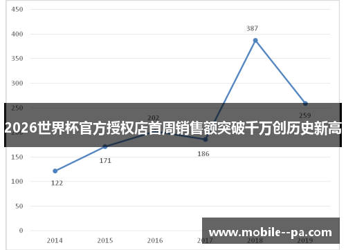 2026世界杯官方授权店首周销售额突破千万创历史新高 2026世界杯官方授权店首周销售额突破千万创历史新高